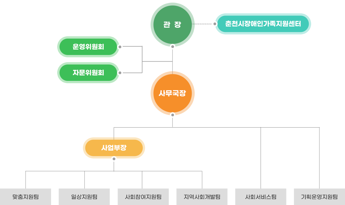 조직도